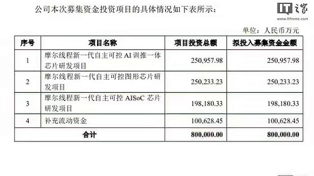 【国潮显卡TV】《75亿用于投资》