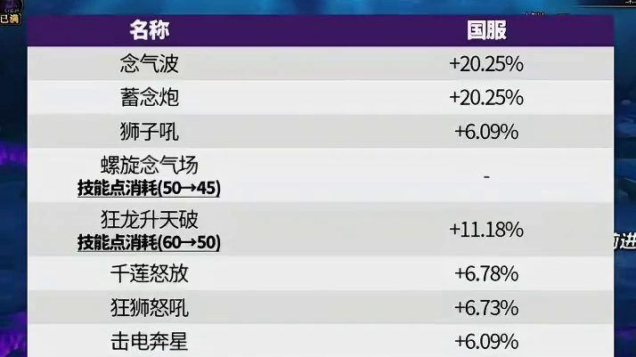 DNF女气功到底加满小蛇还是小狮子吼？新版本最强加点来了！ #