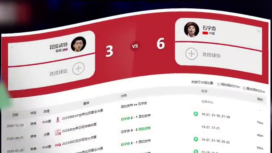 羽联总决赛巅峰对决再现！石宇奇与昆拉武特上演世锦赛决赛翻版 ​​​