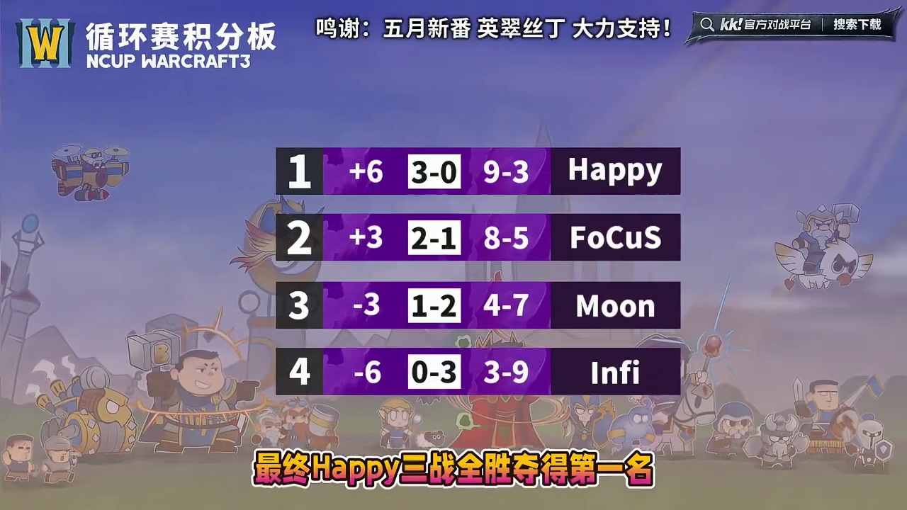 Happy夺冠！ 12月21日Ncup魔兽争霸赛第1季第2天战报，BMN解说！