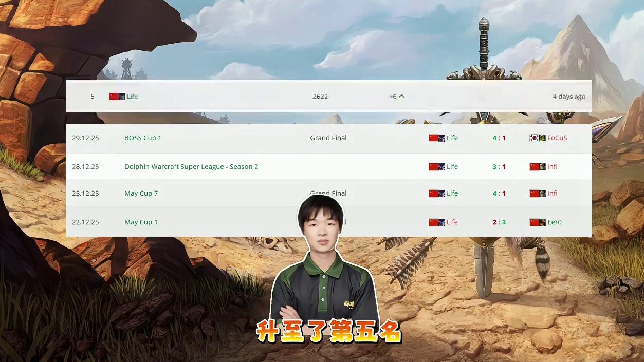 魔兽争霸3选手世界排名情况12月22日-28日 魔兽争霸3知识问答