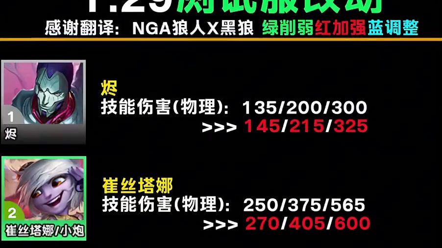 多张低费、皮城模块、霸王龙加强，1月29日测试服改动！