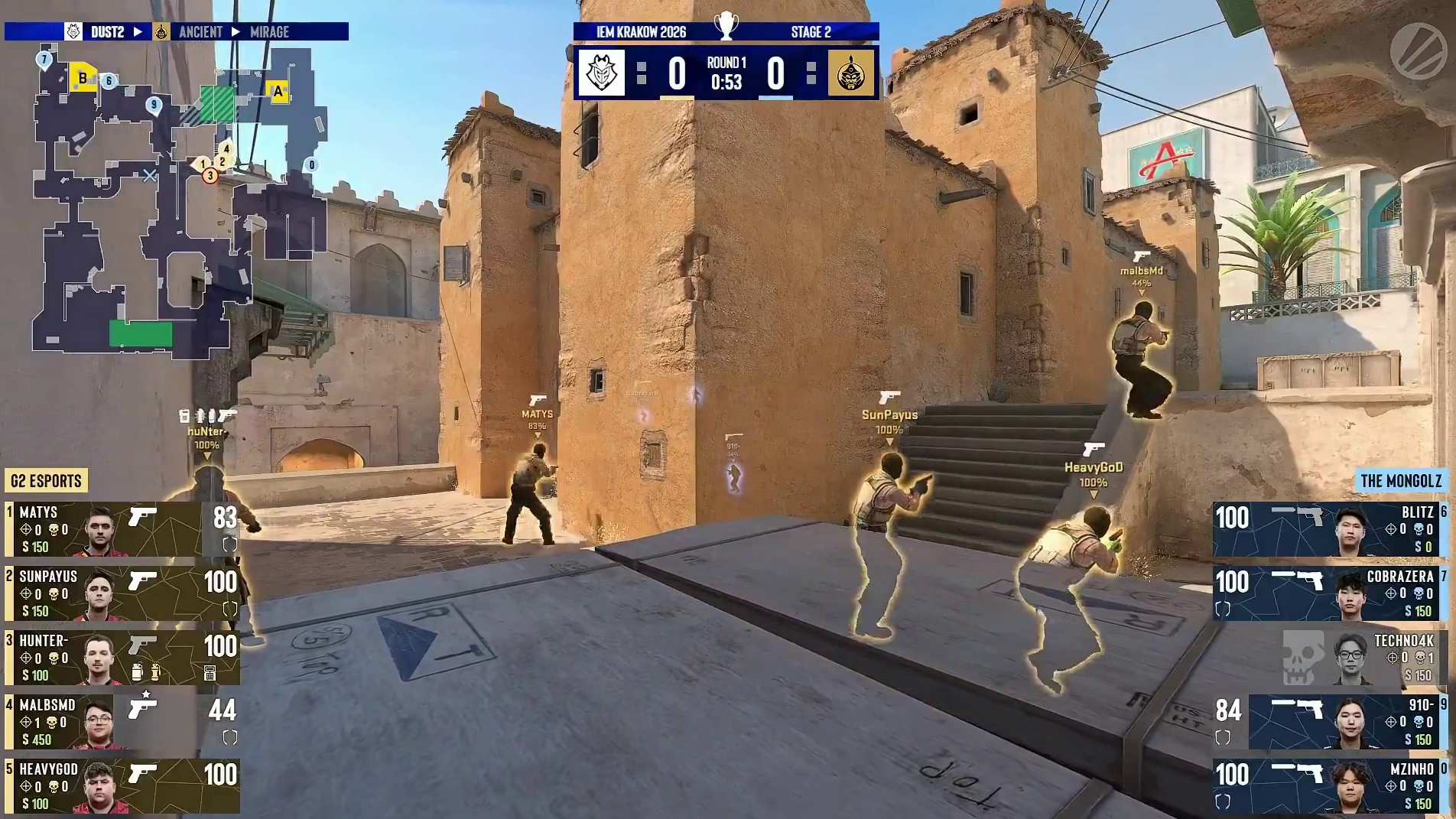 上半场手枪局，G2全歼对方取得回合胜利，G2 1:0 The MongolZ