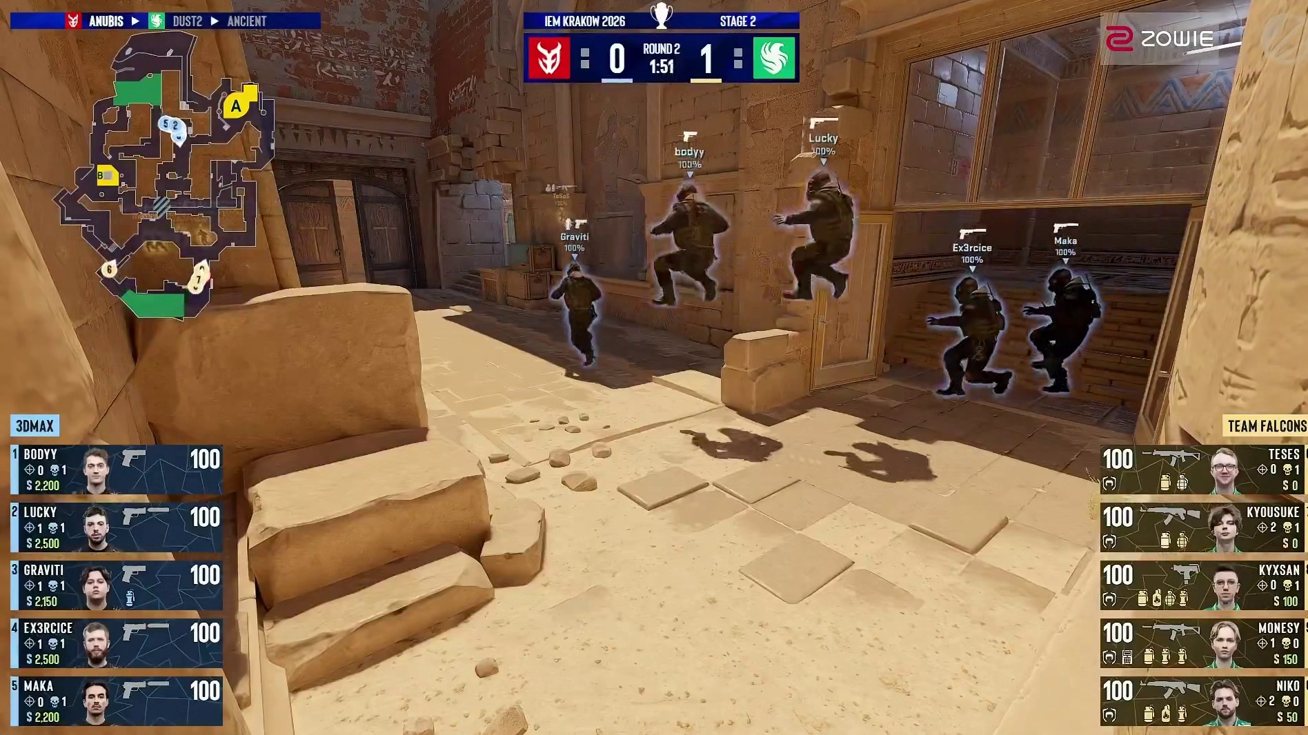 第二回合，3DMAX选择纯ECO迎战Falcons，Falcons枪械优势完胜到手