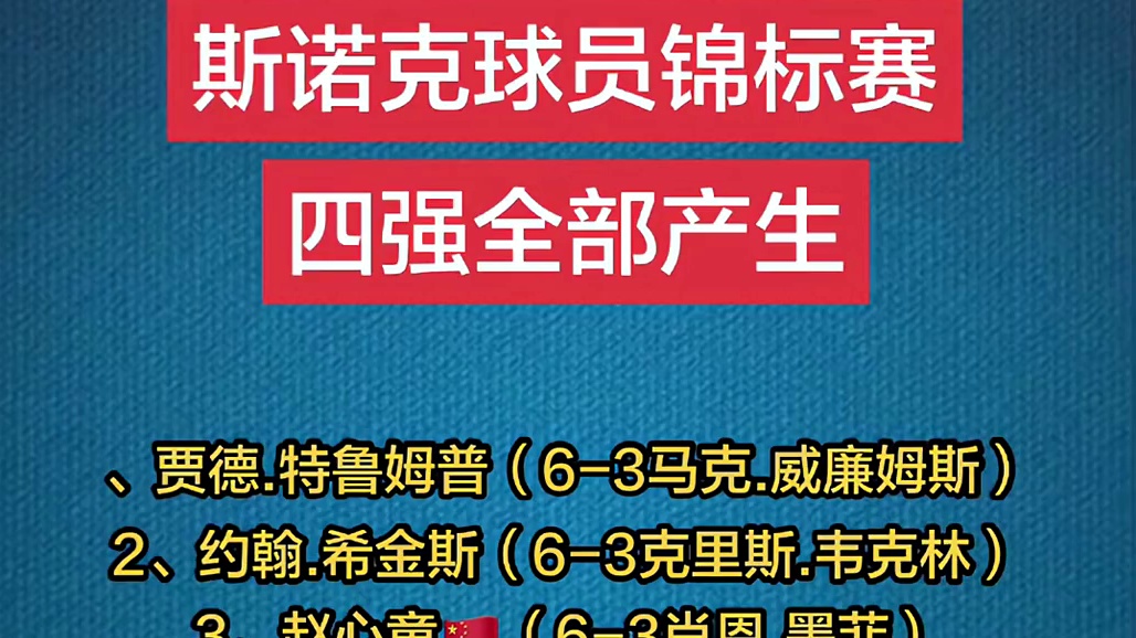 马克.艾伦以下克上，淘汰了世界第六马克.塞尔比，这样半决赛赵心童将对阵马克.艾伦，预祝赵公子继续高奏凯歌，直指冠军