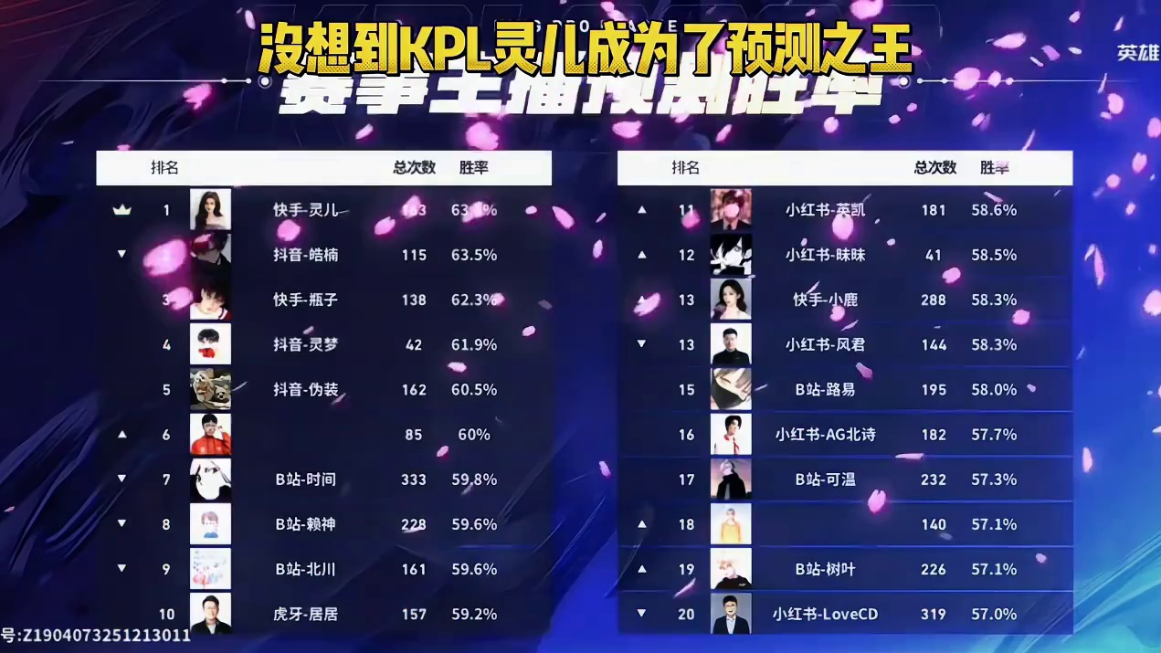 没想到KPL灵儿预测的胜率最高，登上了第一的宝座，成为了预测之王，实在是太厉害了