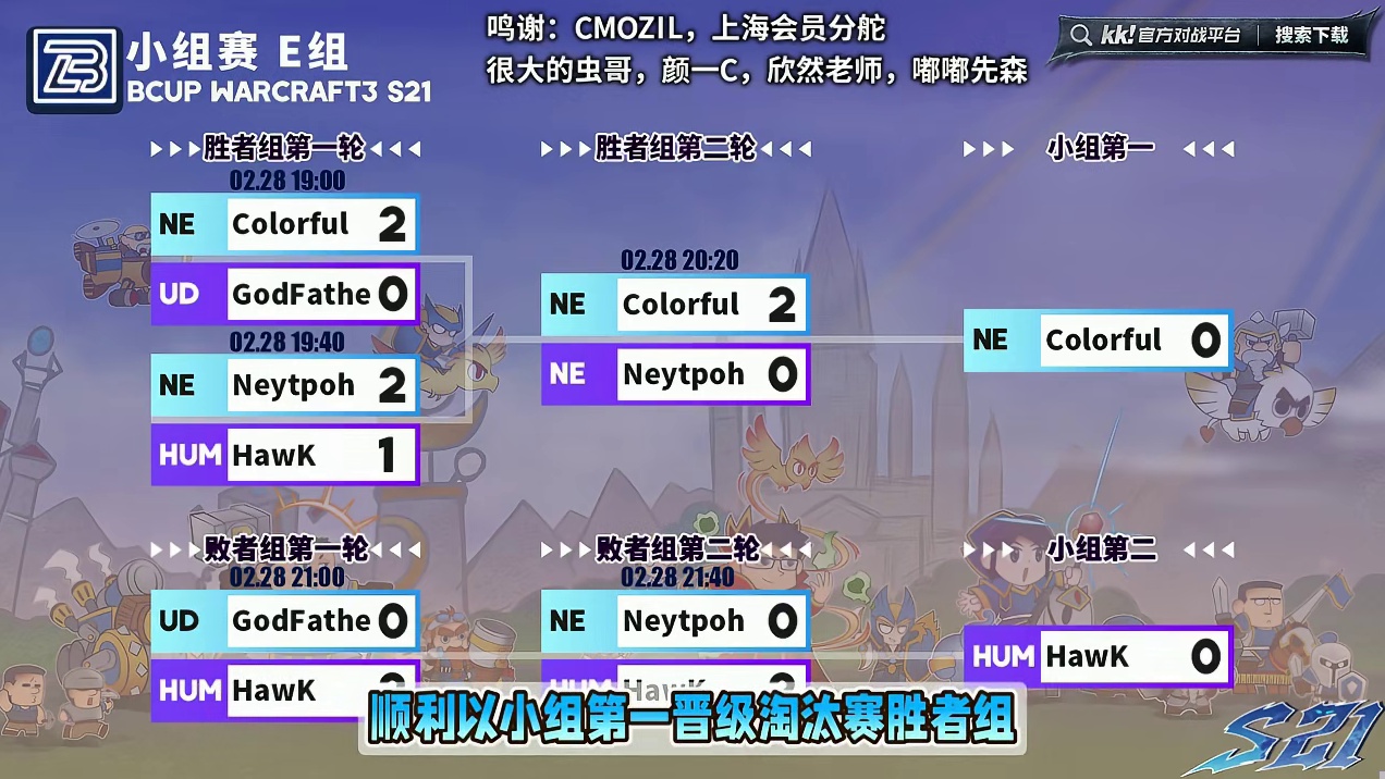 彩色第一，Hawk第二！ 2月28日Bcup第21赛季E组战报战报，BMN解说！