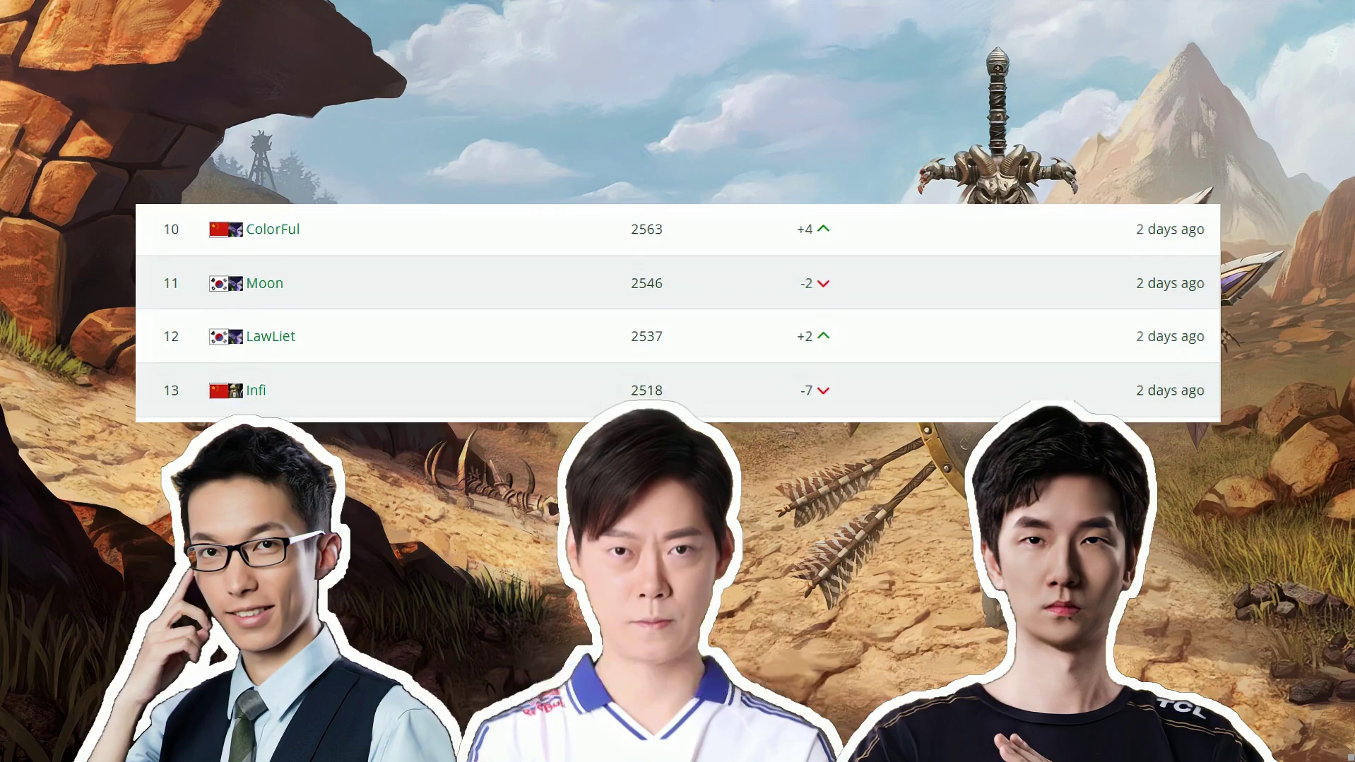 魔兽争霸3选手世界排名情况，截至3月1日 魔兽争霸3知识问答