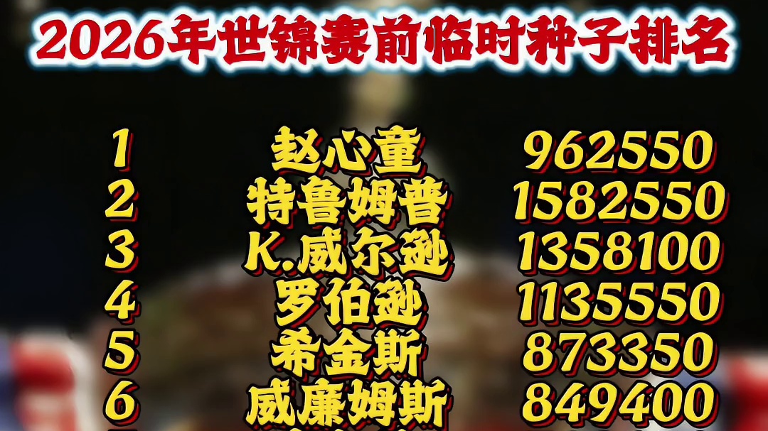 2026年世锦赛前临时种子排名，丁俊晖跌出前16的最大威胁是宾汉姆和利索夫斯基