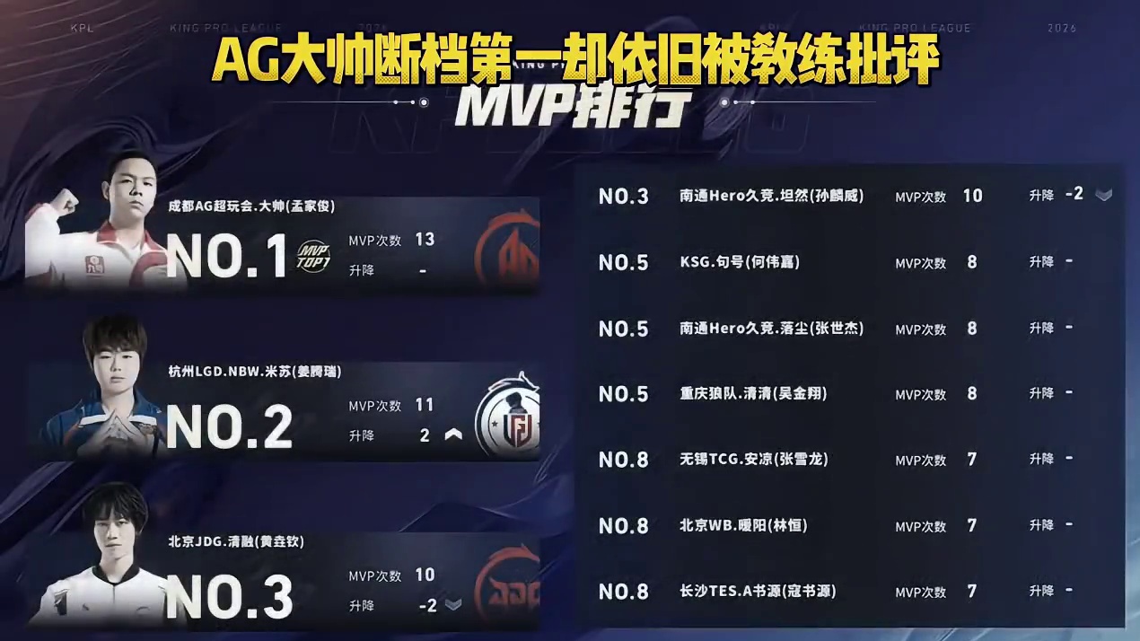 AG大帅虽然拿到了MVP排行榜断档第一，但赛后复盘教练依旧会说他，或许这就是他越打越好的原因