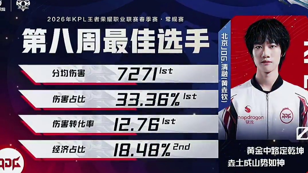 春季赛第八周最佳阵容公布，清融第八周最佳选手