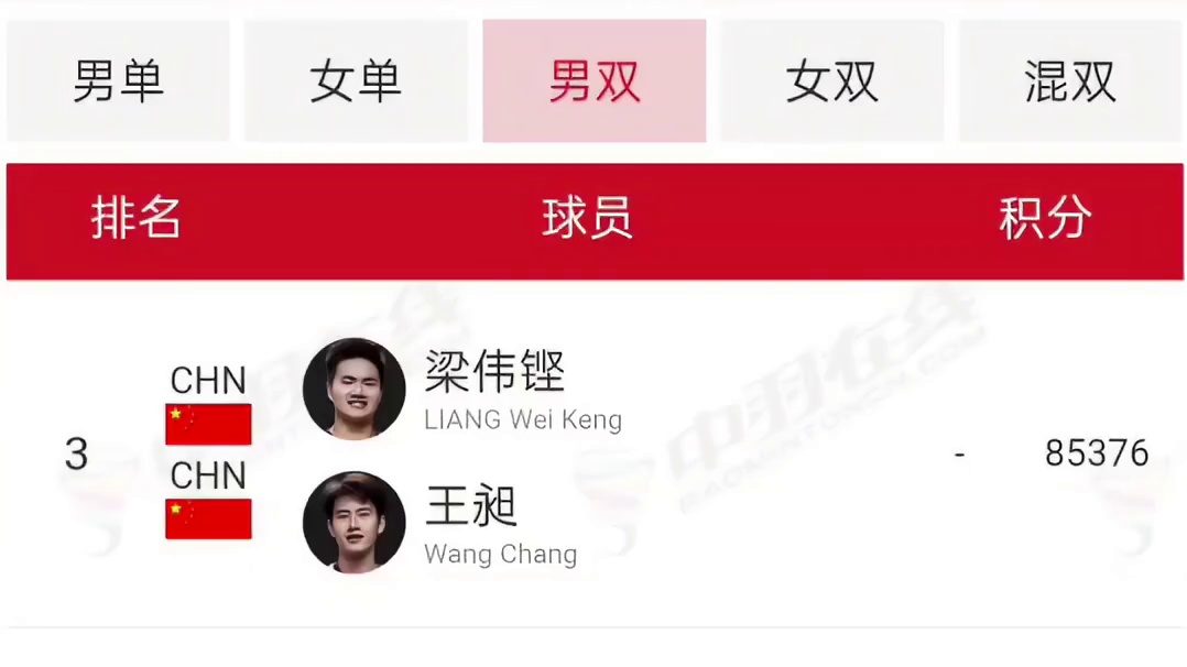 调赛第一没参赛资格？2026亚锦赛国羽名单公布！