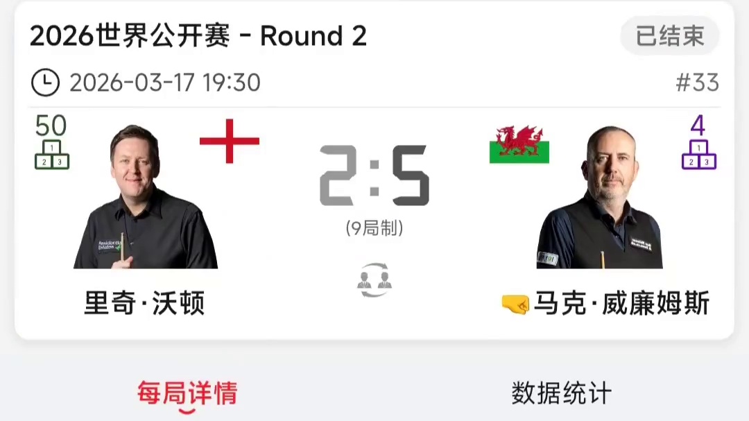 2026斯诺克世界公开赛（玉山）3月17日 19:0019:30场次
马克·塞尔比0:5迈克尔·霍尔特
霍金斯0:5伯恩斯
赵心童5:4龙泽煌
加里·威尔逊5:4亚伦·希尔
马克·威廉姆斯5:3里奇·沃顿
姚朋成3:5山姆·克雷吉
PS
赛大师退赛，对手直接5:0晋级
霍师傅亦退赛，对手直接5:0晋级
赵心童双赛点决胜局战胜龙泽煌：赵心童两杆破百三杆90（赵心童单赛季破百66杆，继续单赛季破百第一