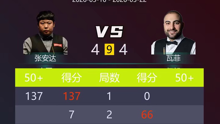 8强签表出炉！世界公开赛最新战况，中国仅剩独苗吴宜泽