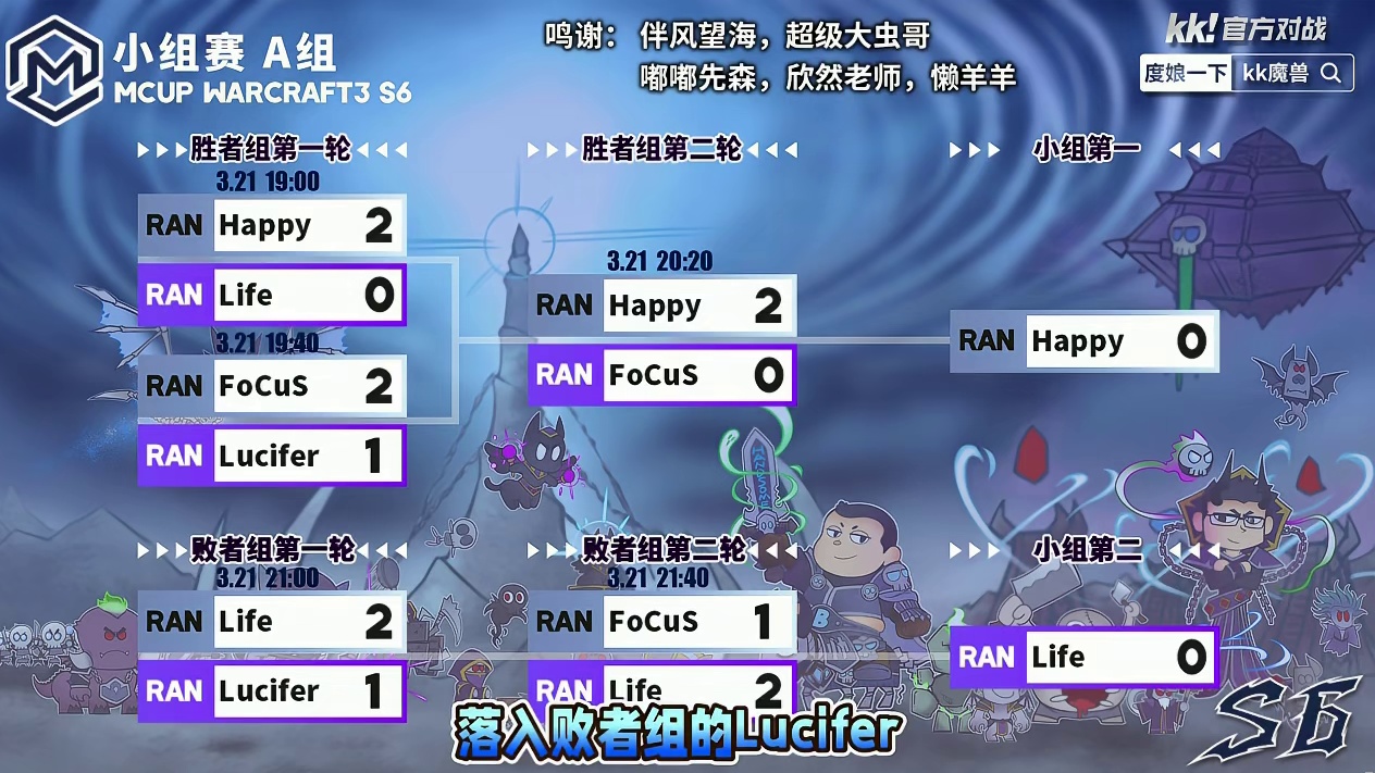 Happy小组第一，Life小组第二！ 3月21日Mcup魔兽争霸全随机第6赛季A组战报，BMN解说