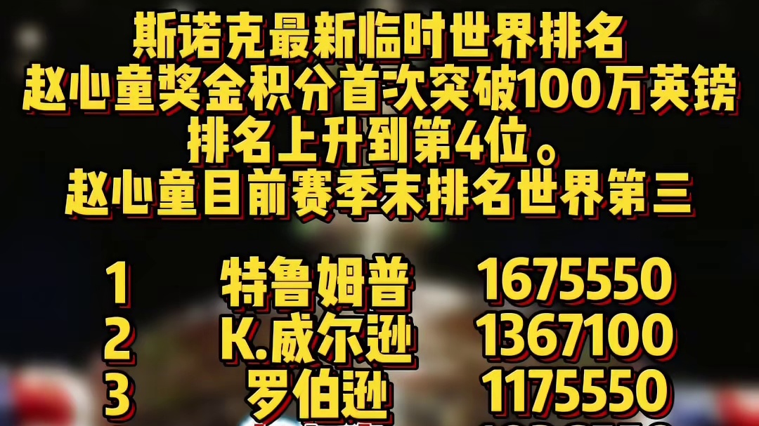 斯诺克最新临时排名，赵心童奖金积分首次突破100万英镑