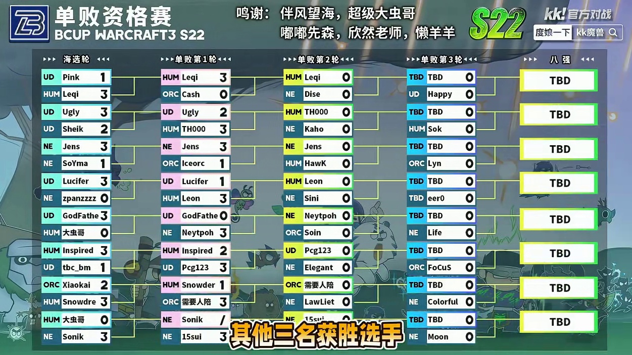 Leon，需要人陪，15岁，十殿晋级下一轮！ 4月9日Bcup魔兽争霸赛第22赛季单淘第2天战报，B