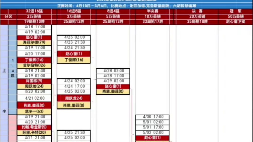 2026斯诺克世锦赛精准预测