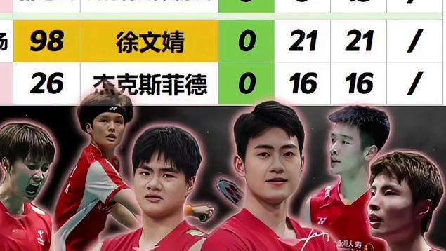 国羽女团今日凌晨5:0力压丹麦，再次取胜。 最后一局小将徐文婧的表现可圈可点。