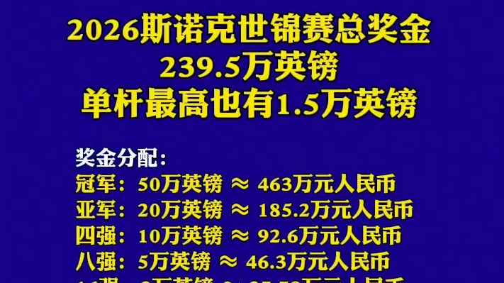 2026斯诺克世锦赛总奖金239.5万英镑，单杆最高也有1.5万英镑