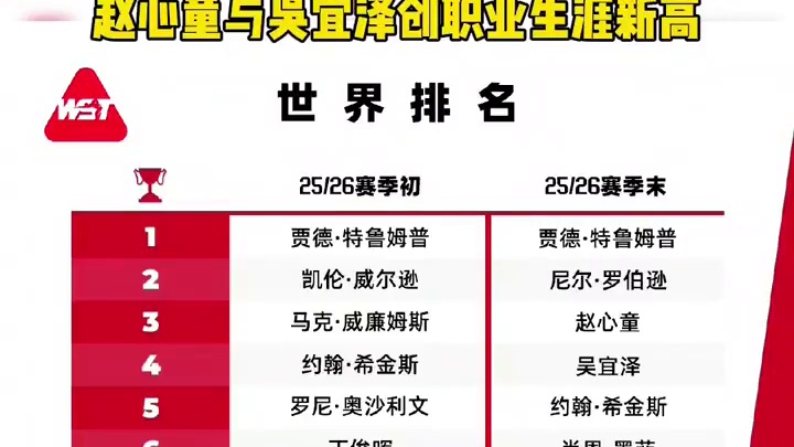 赵心童与吴宜泽创职业生涯新高 
贾德·特鲁姆普蝉联赛季末世界第一
赵心童与吴宜泽创职业生涯新高 
2