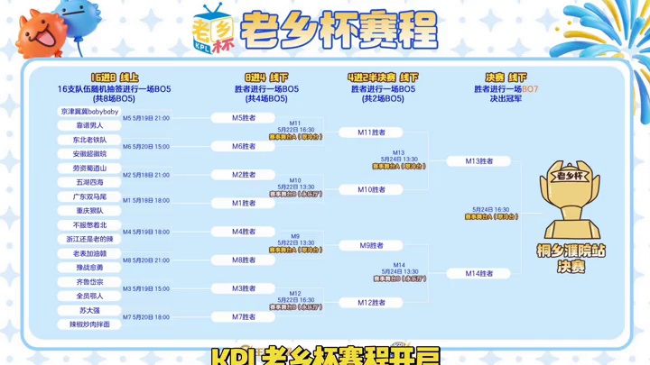 KPL老乡杯赛程开启，单从纸面实力上来看，江西队好像强一点啊，最有希望夺冠