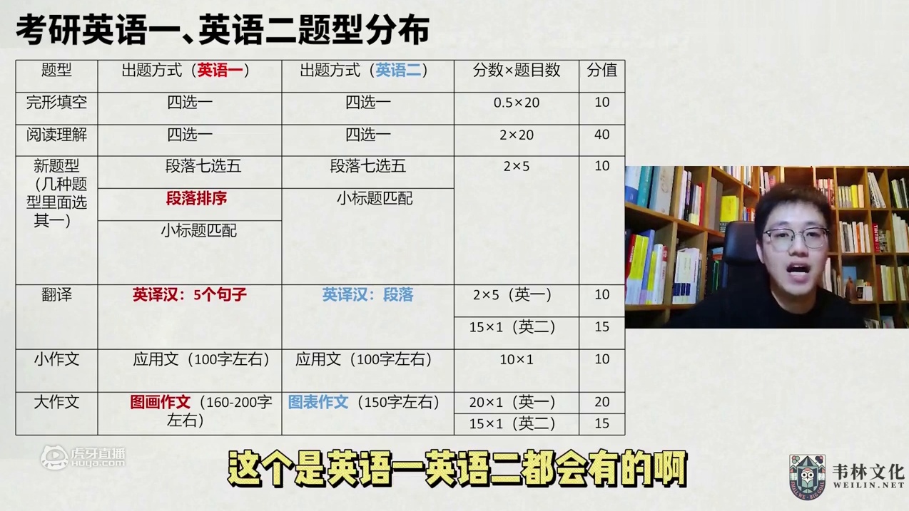 4分钟讲透“考研英语六大题型”【朱伟老师】