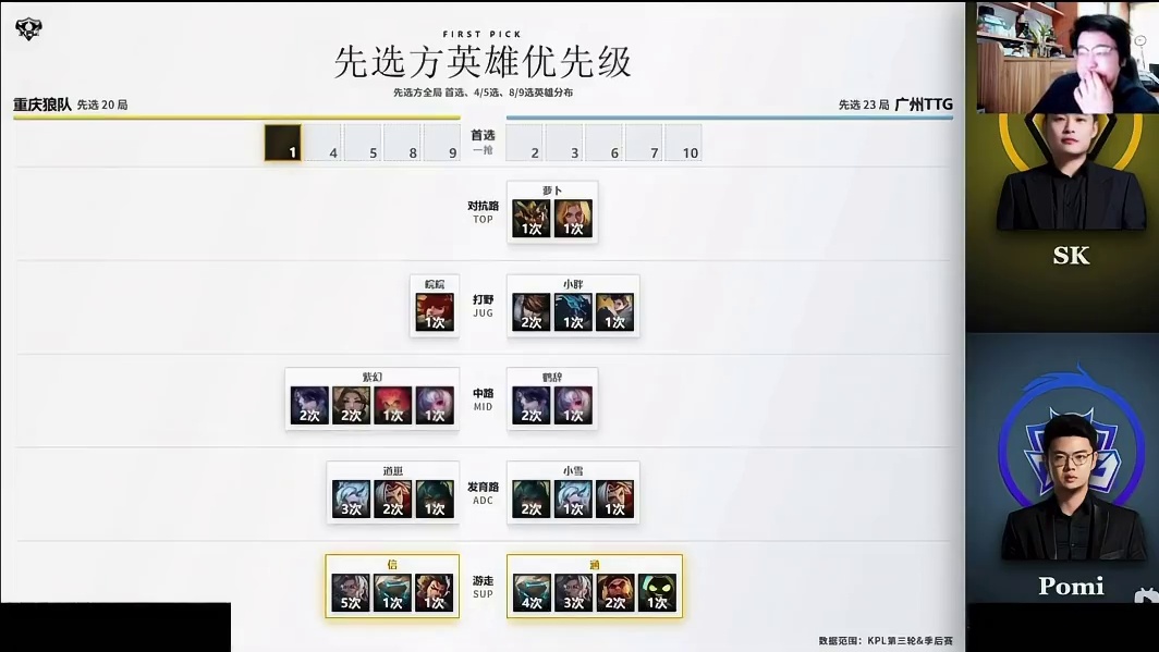 树叶观看狼队和TTG决赛前的详细数据！