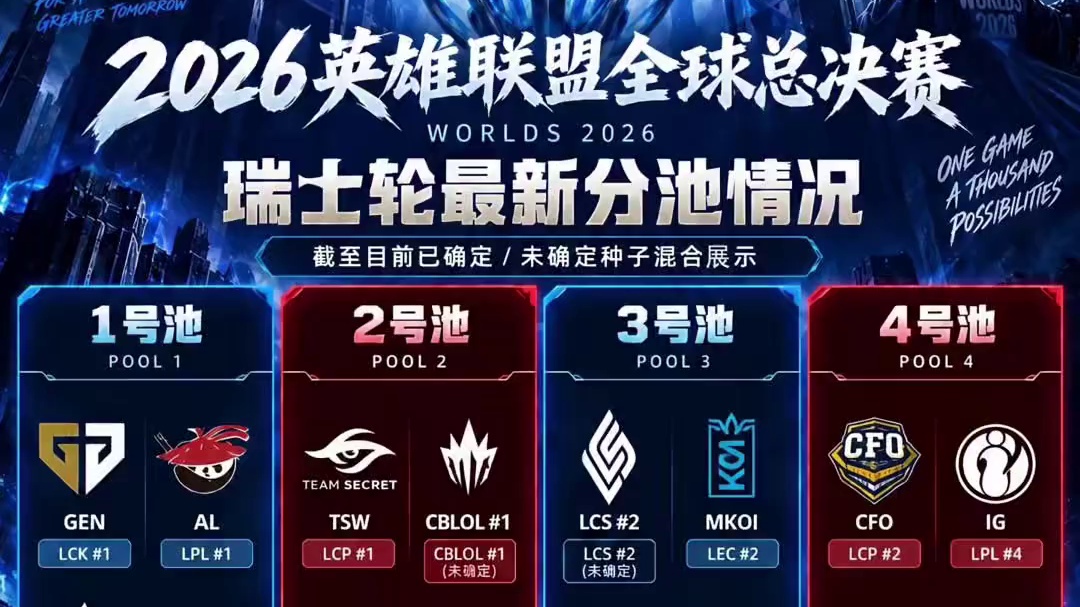 全球总决赛瑞士轮分组情况！#IG#t1#TheShy#faker#blg#2026英雄联盟全球总决赛