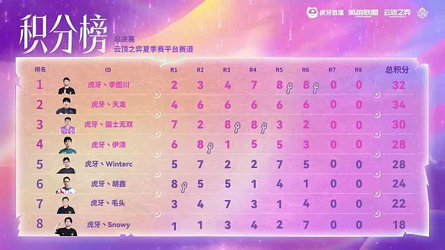 云巔沖刺營S4 18點(diǎn)正式啟航 木靈來襲糖度爆表