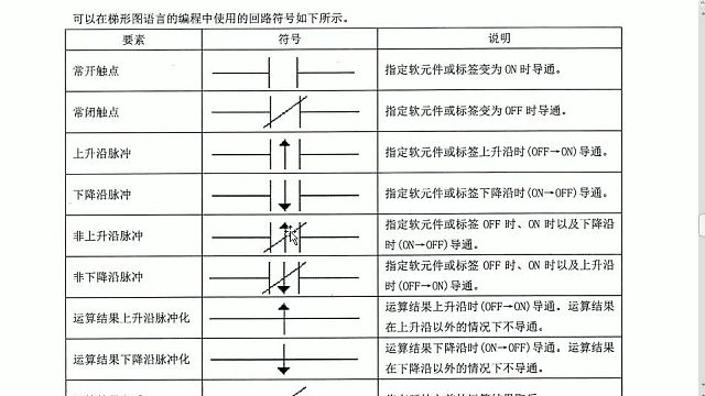 梯形图回路符号/三菱plc编程培训/三菱FX5UPLC编程