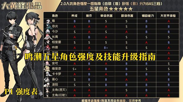 大黄蜂-鸣潮五星角色强度及技能升级指南