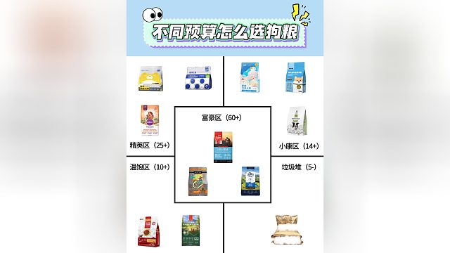 在预算内选到最合适的狗粮，才是好的！