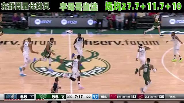 东部周最佳球员，字母哥当选，场均27.7 11.7 10
