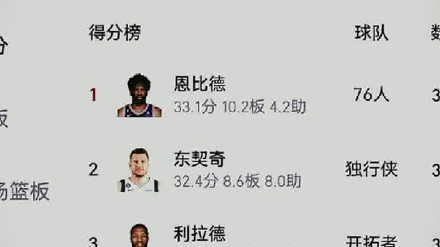 是谁呢场均得分榜前三依旧止步常规赛