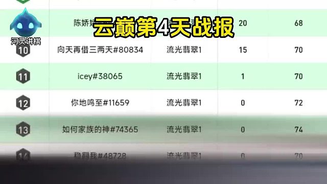 云顶之巅第4天职业哥战报！（S14）