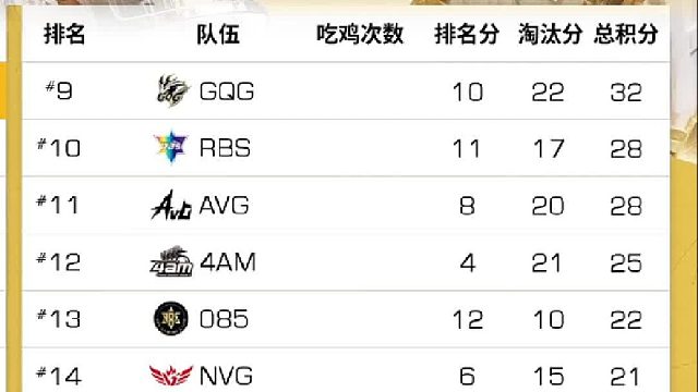 石油杯小组赛第四天积分