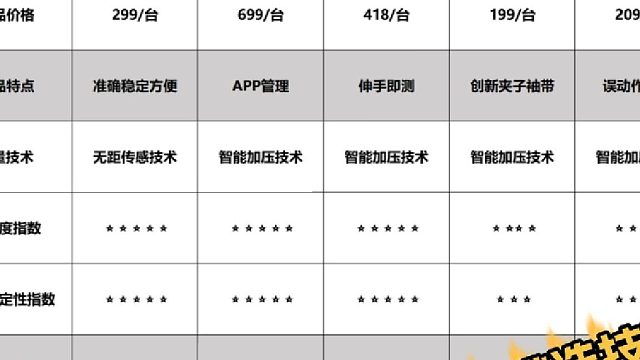 2025年血压计品牌排行！血压计鱼跃哪个型号最好？血压计挑选技巧