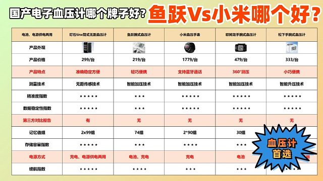 电子血压计哪个品牌最好？鱼跃和小米血压计哪个好？家用血压计首选-副本