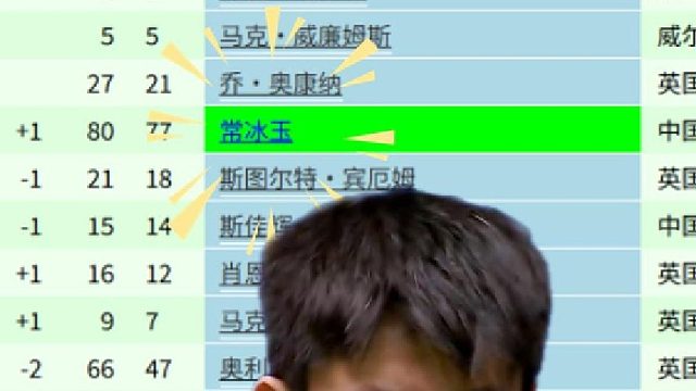 解禁归来，常冰玉单赛季第11名。最新的世界排名来了