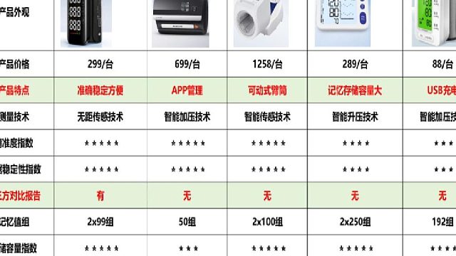 国家认证血压计有哪些？电子血压计鱼跃哪个好？家用血压计首选