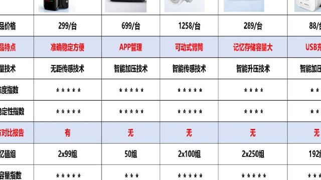 量血压计什么牌子最好啊？鱼跃哪款血压计性价比高？血压计选购测评