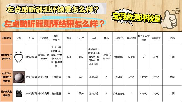 左点助听器测评结果怎么样？助听器价格是多少？宝藏款测评较量