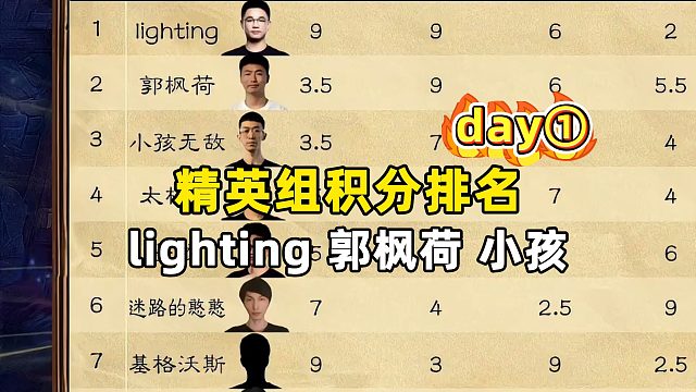 大安庄园全球邀请赛，精英组day1积分榜，lighting第一！
