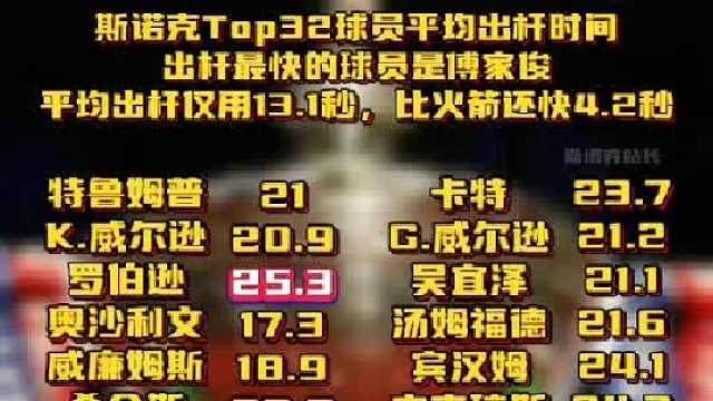 斯诺克Top32球员平均出杆时间 出杆最快的球员是傅家俊，平均出杆仅用13.1秒，比火箭还快4.2秒