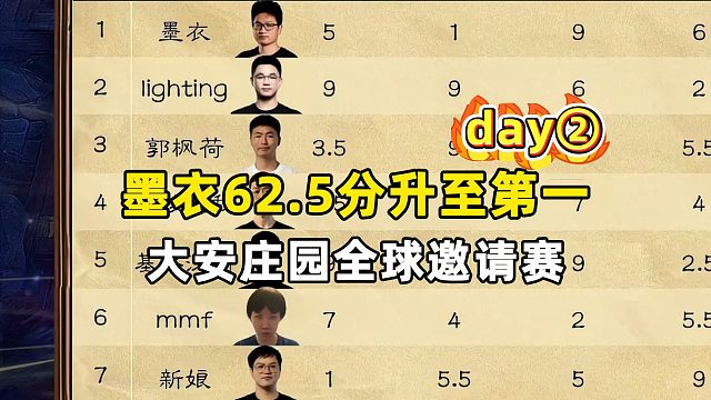 墨衣62.5分超越lighting升至第一，大安庄园全球邀请赛！