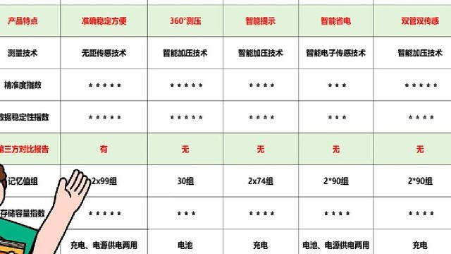 哪些血压计是国际认证？欧姆龙血压计哪种准？血压计挑选技巧