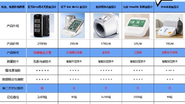在哪里买到好电子血压计？松下最新血压计多少钱？血压计选购技巧