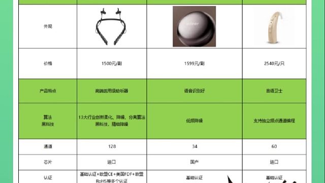 左点助听器和町石哪个好？助听器价格是多少？多维度实测对比
