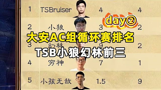 TSB小狼幻林积分前三，小组循环赛第二天战况，大安庄园全球邀请赛！